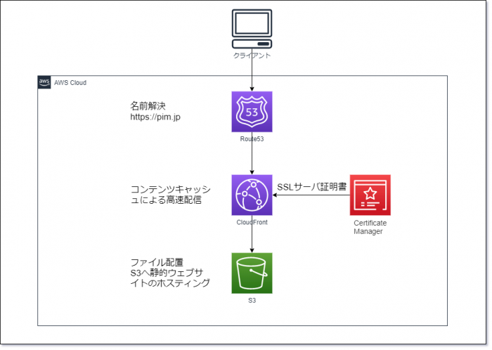 Amazon S3を活用したWebサイトのAWS移行